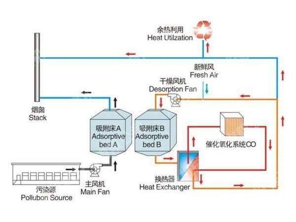 RCO-催化燃烧废气处理